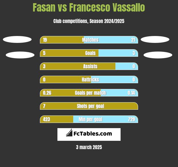 Fasan vs Francesco Vassallo h2h player stats