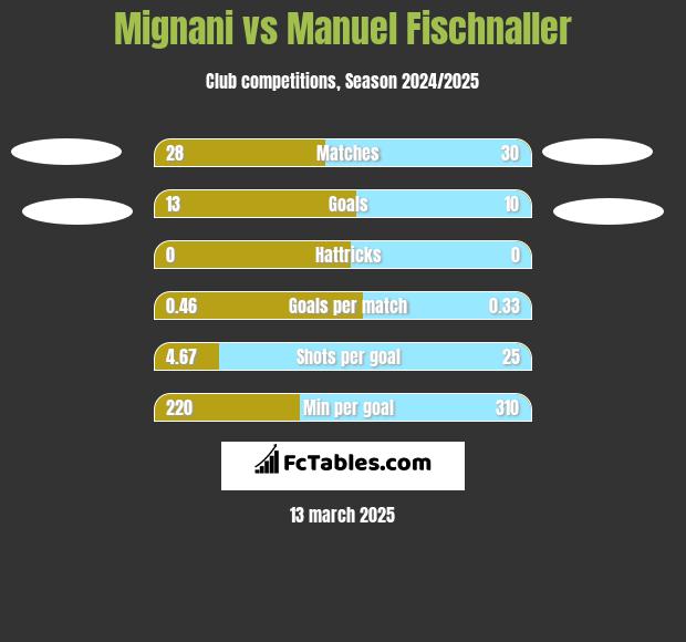 Mignani vs Manuel Fischnaller h2h player stats