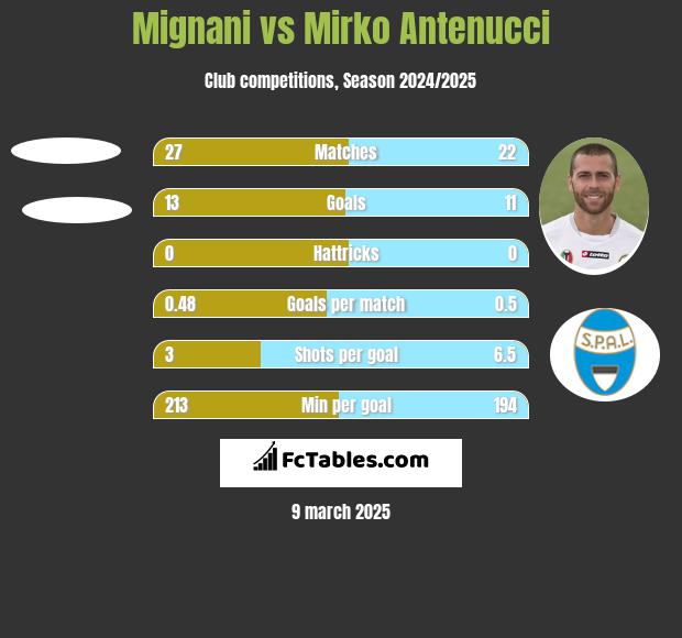 Mignani vs Mirko Antenucci h2h player stats