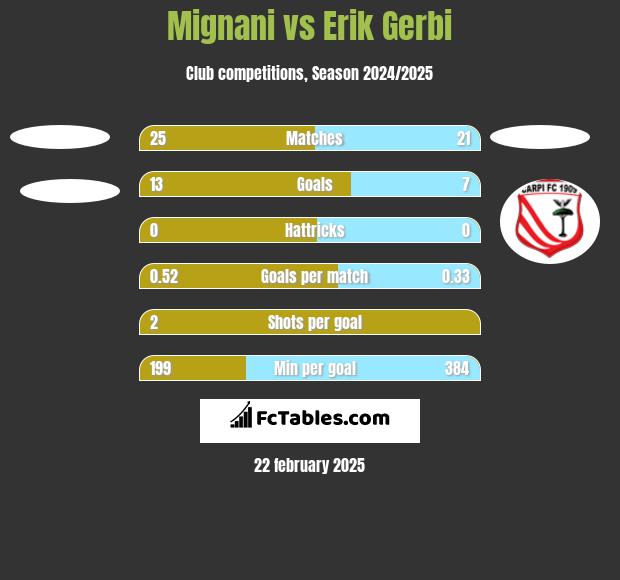 Mignani vs Erik Gerbi h2h player stats