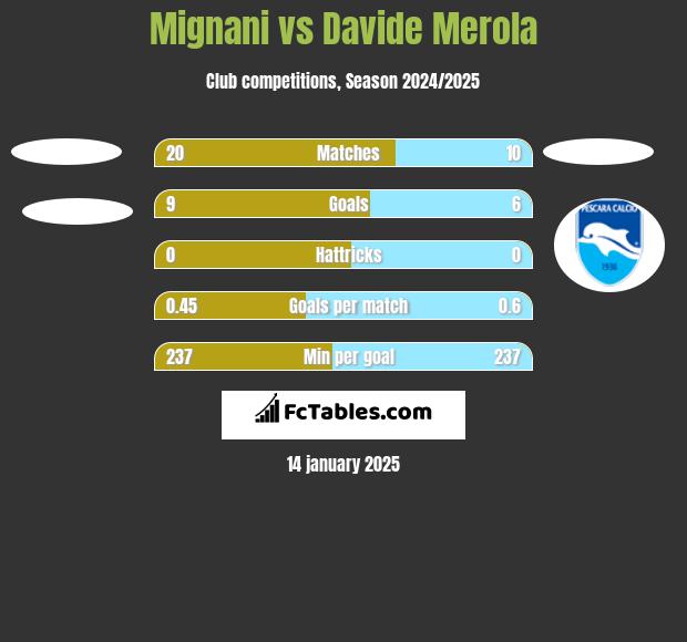 Mignani vs Davide Merola h2h player stats