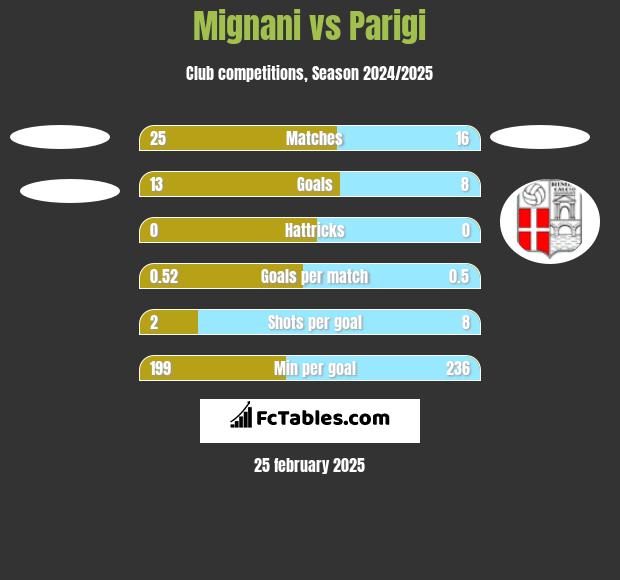 Mignani vs Parigi h2h player stats