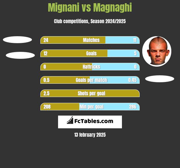 Mignani vs Magnaghi h2h player stats