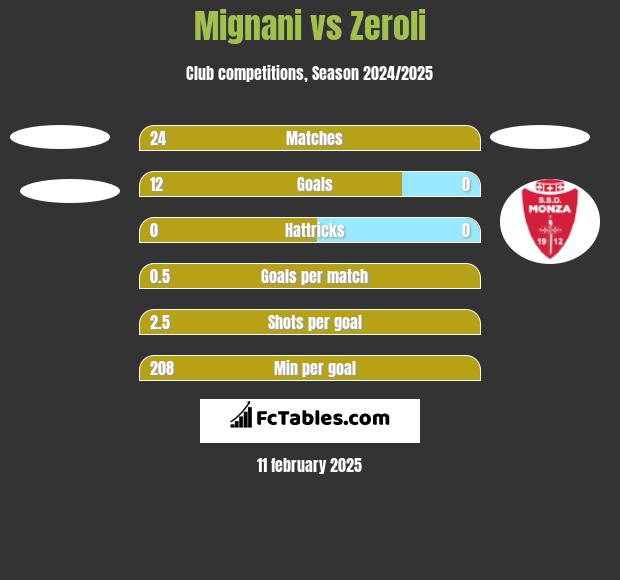 Mignani vs Zeroli h2h player stats