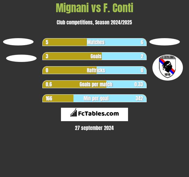 Mignani vs F. Conti h2h player stats