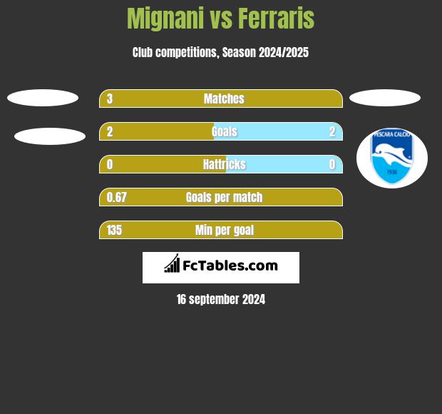 Mignani vs Ferraris h2h player stats