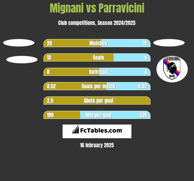 Mignani vs Parravicini h2h player stats