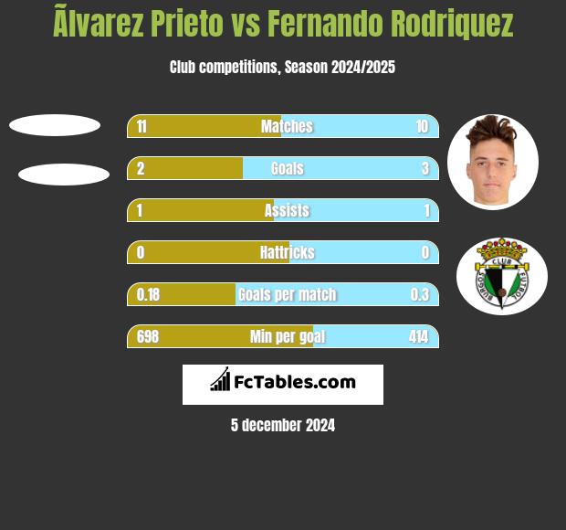 Ãlvarez Prieto vs Fernando Rodriquez h2h player stats