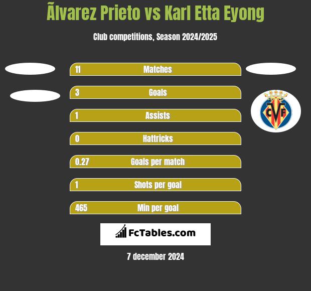 Ãlvarez Prieto vs Karl Etta Eyong h2h player stats