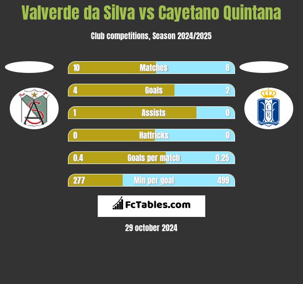 Valverde da Silva vs Cayetano Quintana h2h player stats