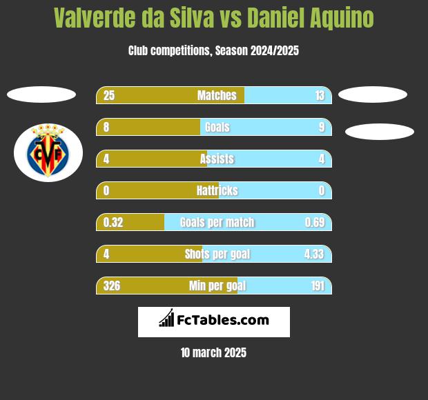 Valverde da Silva vs Daniel Aquino h2h player stats