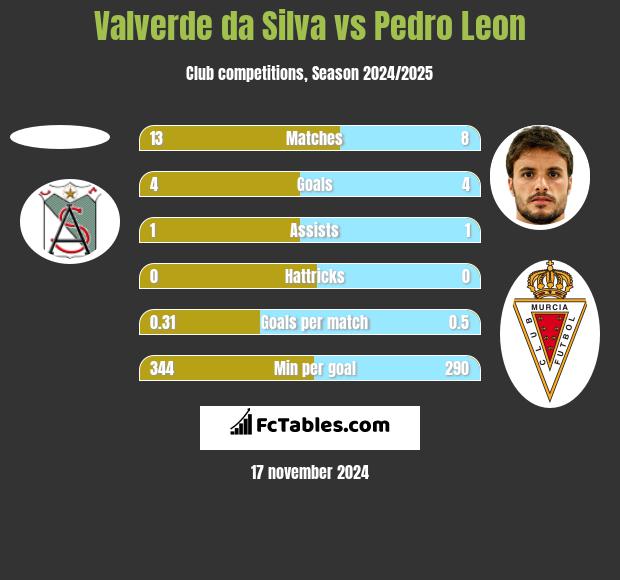 Valverde da Silva vs Pedro Leon h2h player stats