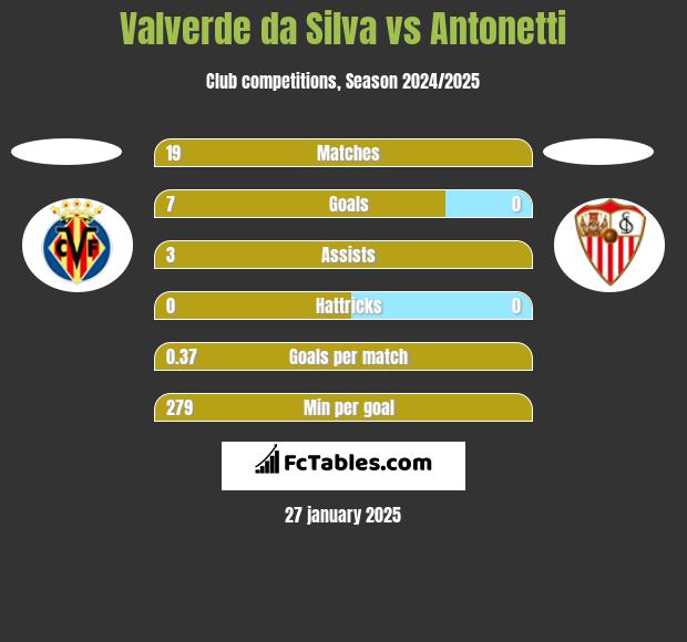 Valverde da Silva vs Antonetti h2h player stats