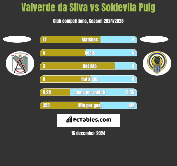 Valverde da Silva vs Soldevila Puig h2h player stats