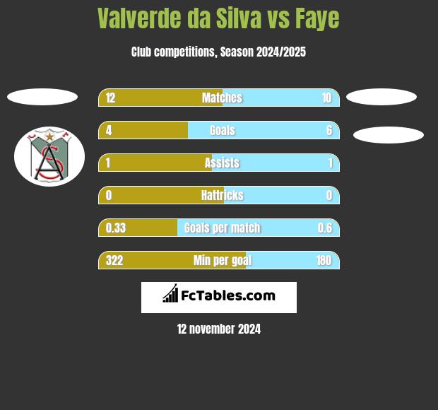 Valverde da Silva vs Faye h2h player stats