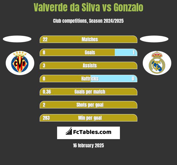 Valverde da Silva vs Gonzalo h2h player stats