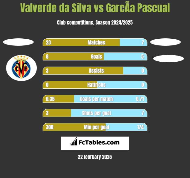 Valverde da Silva vs GarcÃ­a Pascual h2h player stats