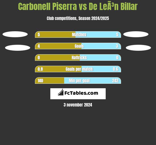 Carbonell Piserra vs De LeÃ³n Billar h2h player stats