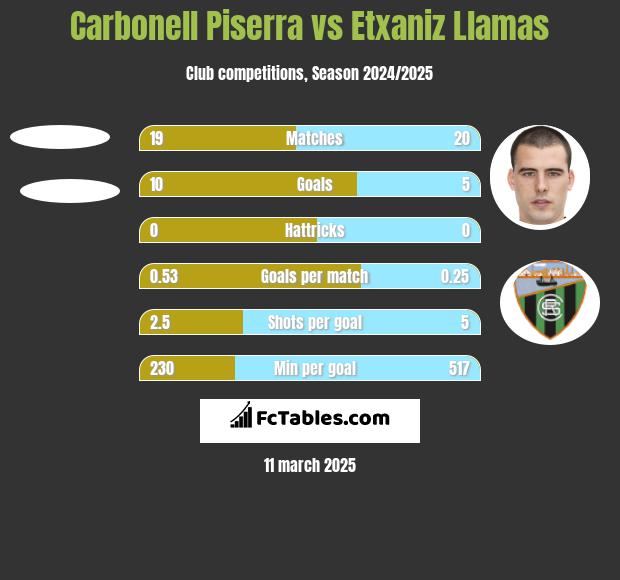 Carbonell Piserra vs Etxaniz Llamas h2h player stats