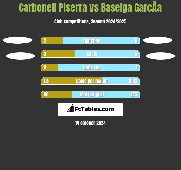 Carbonell Piserra vs Baselga GarcÃ­a h2h player stats