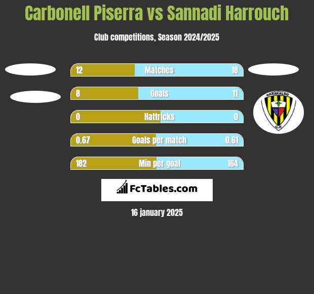 Carbonell Piserra vs Sannadi Harrouch h2h player stats