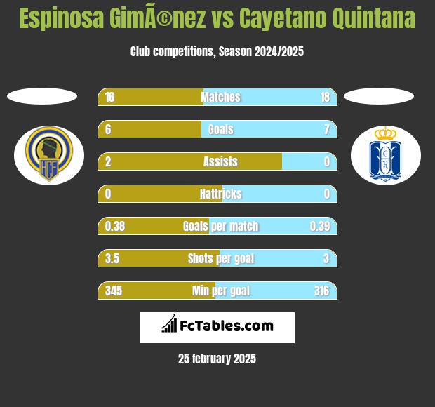 Espinosa GimÃ©nez vs Cayetano Quintana h2h player stats