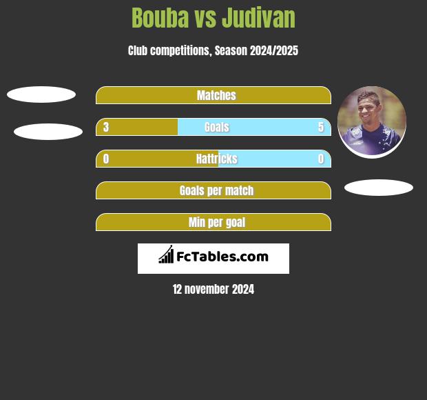 Bouba vs Judivan h2h player stats