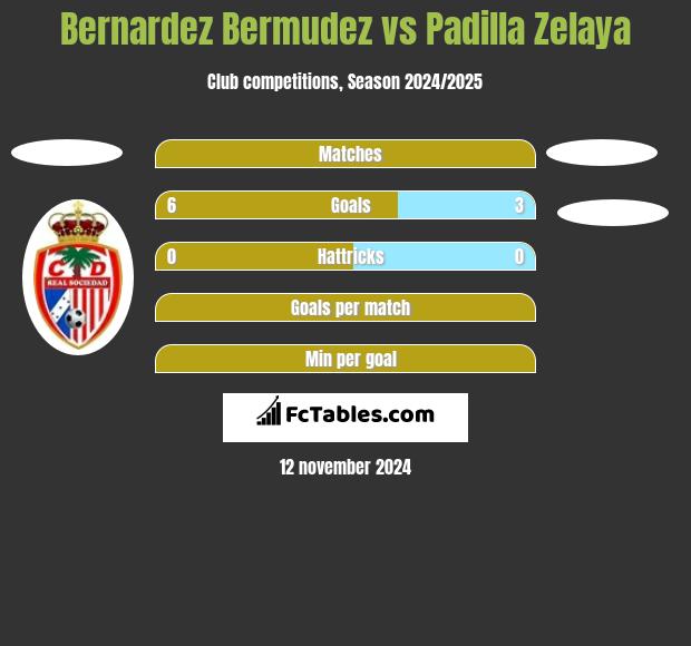 Bernardez Bermudez vs Padilla Zelaya h2h player stats