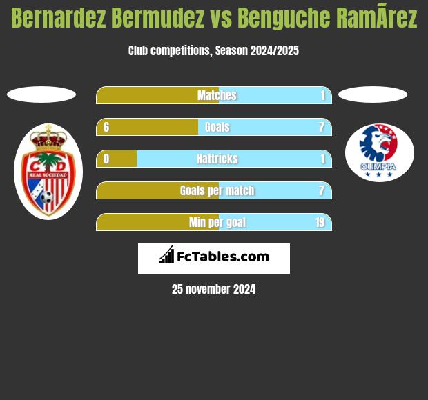 Bernardez Bermudez vs Benguche RamÃ­rez h2h player stats