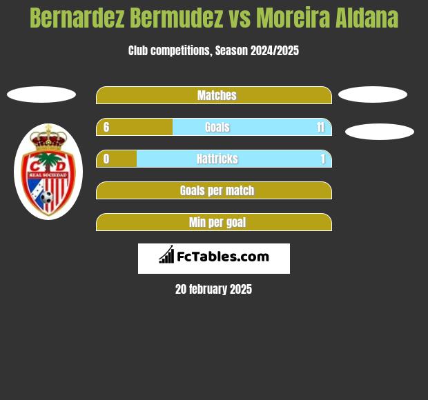 Bernardez Bermudez vs Moreira Aldana h2h player stats