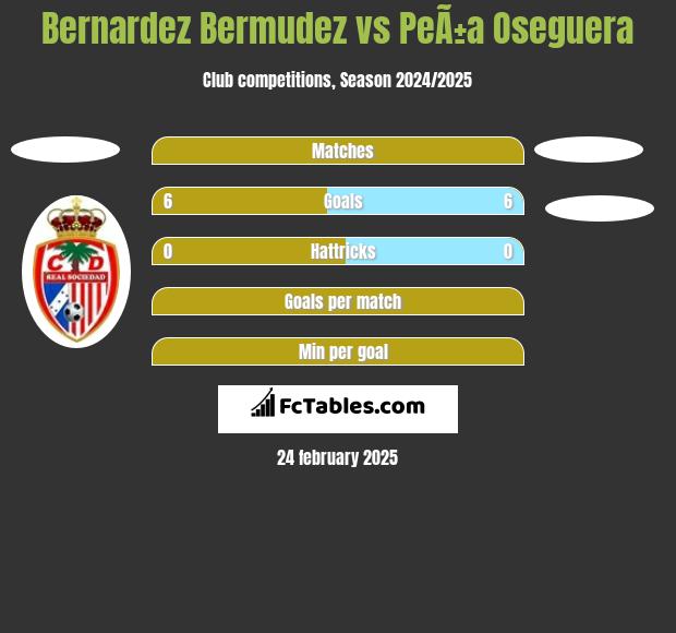 Bernardez Bermudez vs PeÃ±a Oseguera h2h player stats