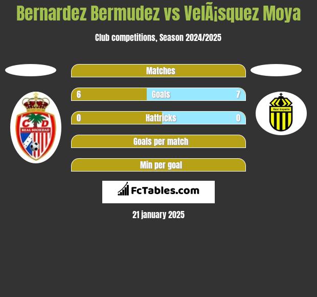 Bernardez Bermudez vs VelÃ¡squez Moya h2h player stats