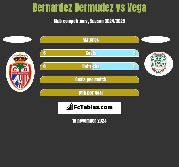 Bernardez Bermudez vs Vega h2h player stats