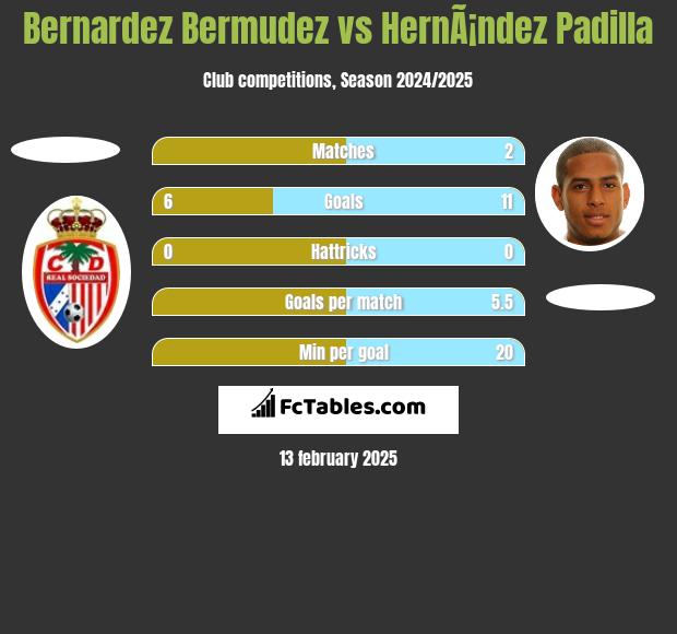 Bernardez Bermudez vs HernÃ¡ndez Padilla h2h player stats