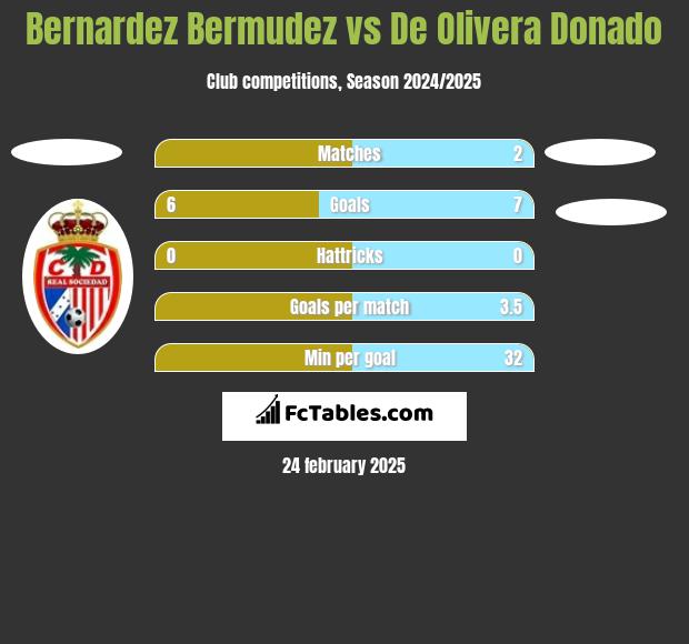 Bernardez Bermudez vs De Olivera Donado h2h player stats