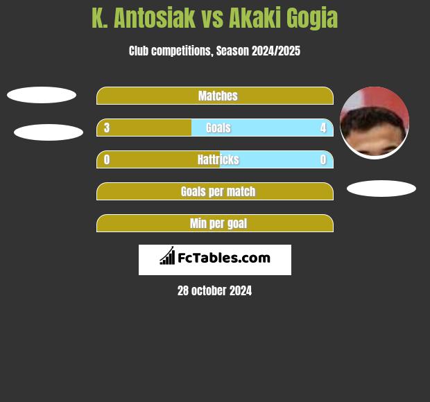 K. Antosiak vs Akaki Gogia h2h player stats