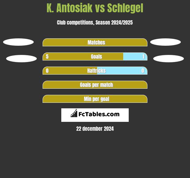 K. Antosiak vs Schlegel h2h player stats