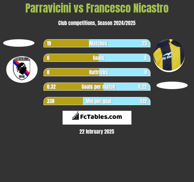 Parravicini vs Francesco Nicastro h2h player stats