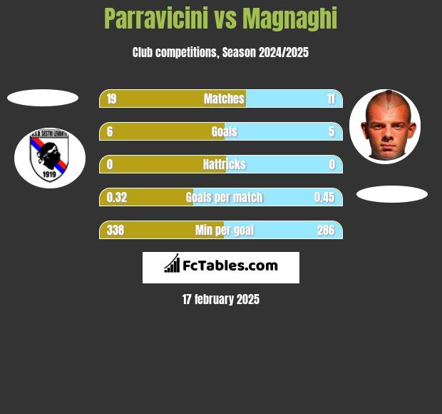 Parravicini vs Magnaghi h2h player stats