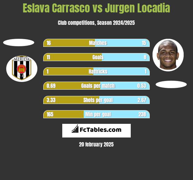 Eslava Carrasco vs Jurgen Locadia h2h player stats