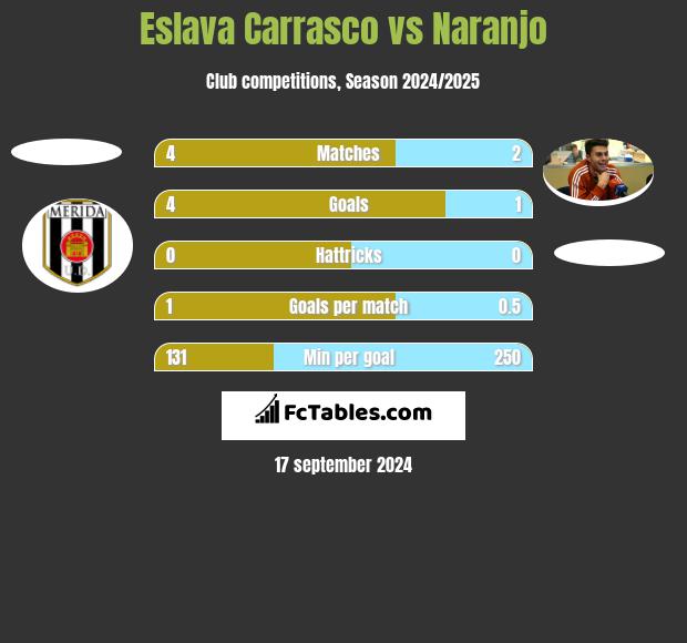 Eslava Carrasco vs Naranjo h2h player stats