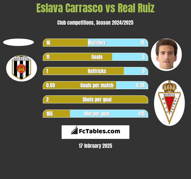 Eslava Carrasco vs Real Ruiz h2h player stats