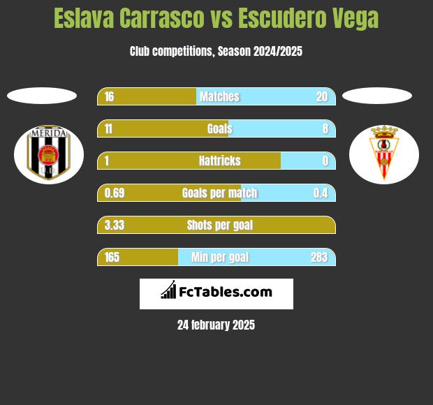 Eslava Carrasco vs Escudero Vega h2h player stats