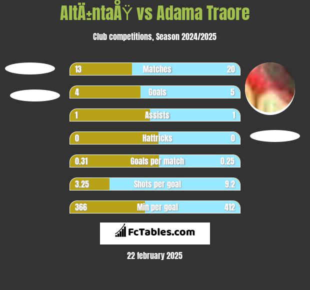 AltÄ±ntaÅŸ vs Adama Traore h2h player stats