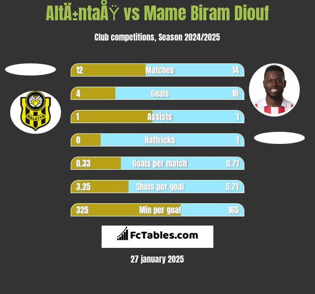 AltÄ±ntaÅŸ vs Mame Biram Diouf h2h player stats