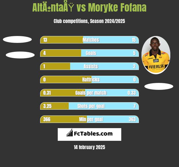 AltÄ±ntaÅŸ vs Moryke Fofana h2h player stats