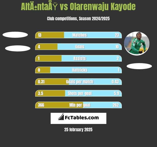 AltÄ±ntaÅŸ vs Olarenwaju Kayode h2h player stats