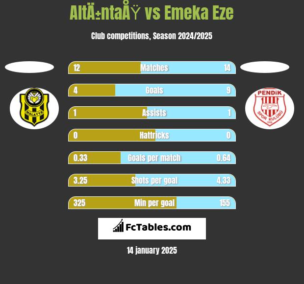 AltÄ±ntaÅŸ vs Emeka Eze h2h player stats