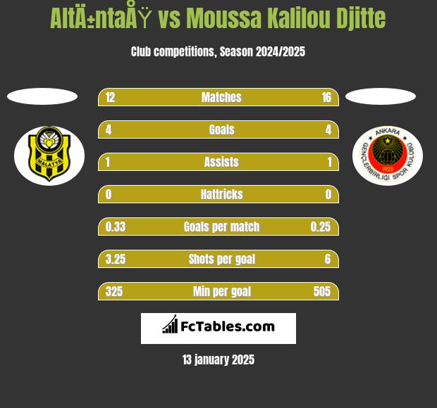 AltÄ±ntaÅŸ vs Moussa Kalilou Djitte h2h player stats