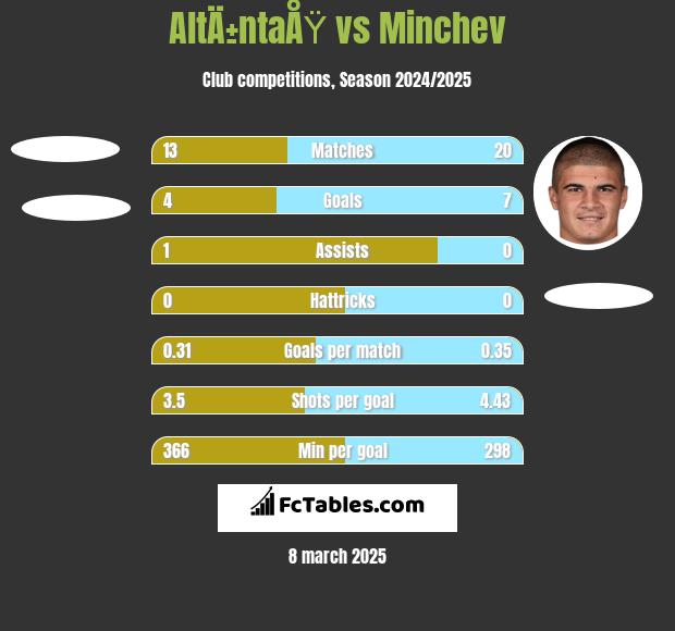 AltÄ±ntaÅŸ vs Minchev h2h player stats